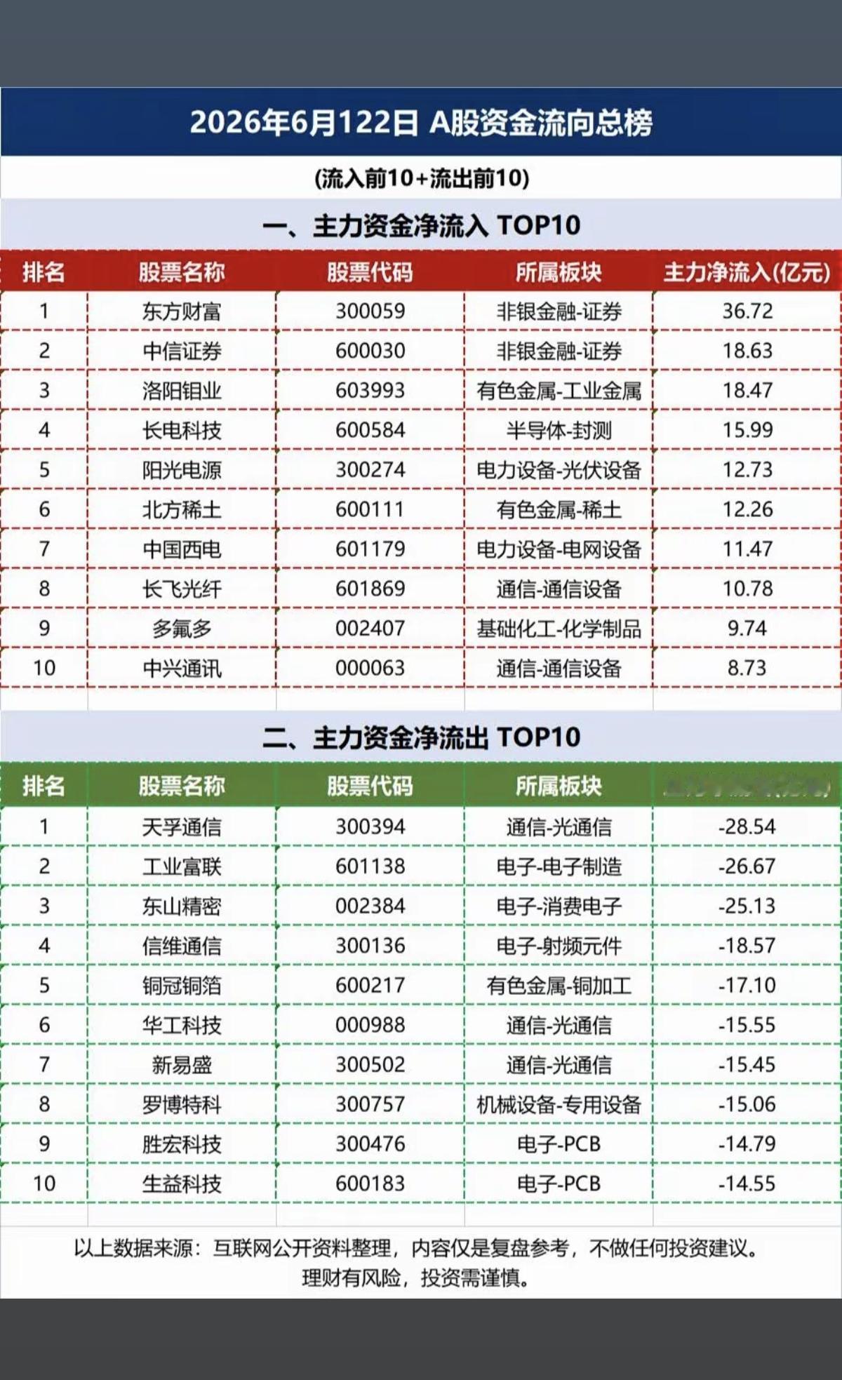 6.22周一主力大资金资金流向监测TOP20！资金抢筹：非银金融、