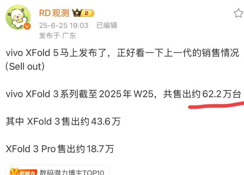 不跟华为比较的话，其实上一代的vivoXFold3销量也还不错，总销量达到了6
