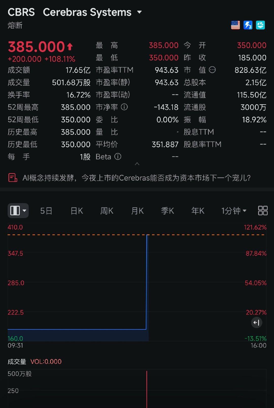 熔断了疯了