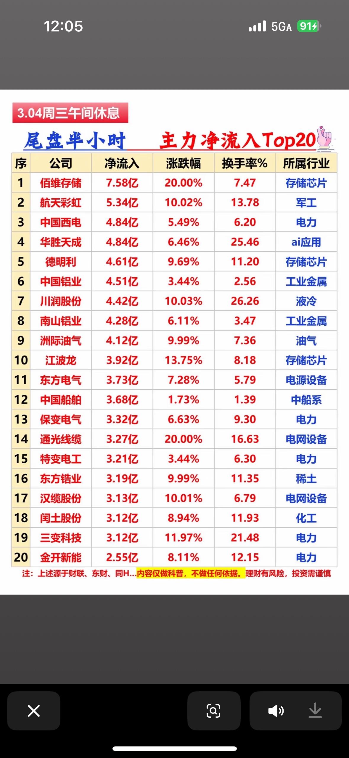 3月4日股市有不少大动静！早盘主力资金流向很有看头，净流入电网设备、农林牧渔、国