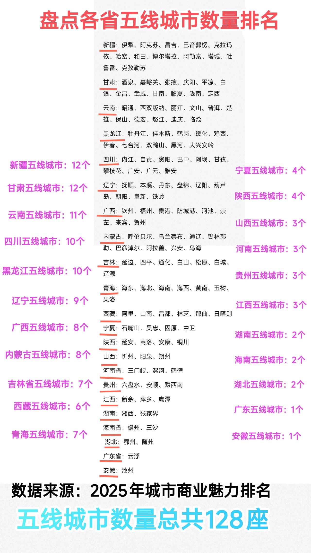 总体来看东北地区、西北地区、西南地区的五线城市数量相对较多。广东省的发展上限是最