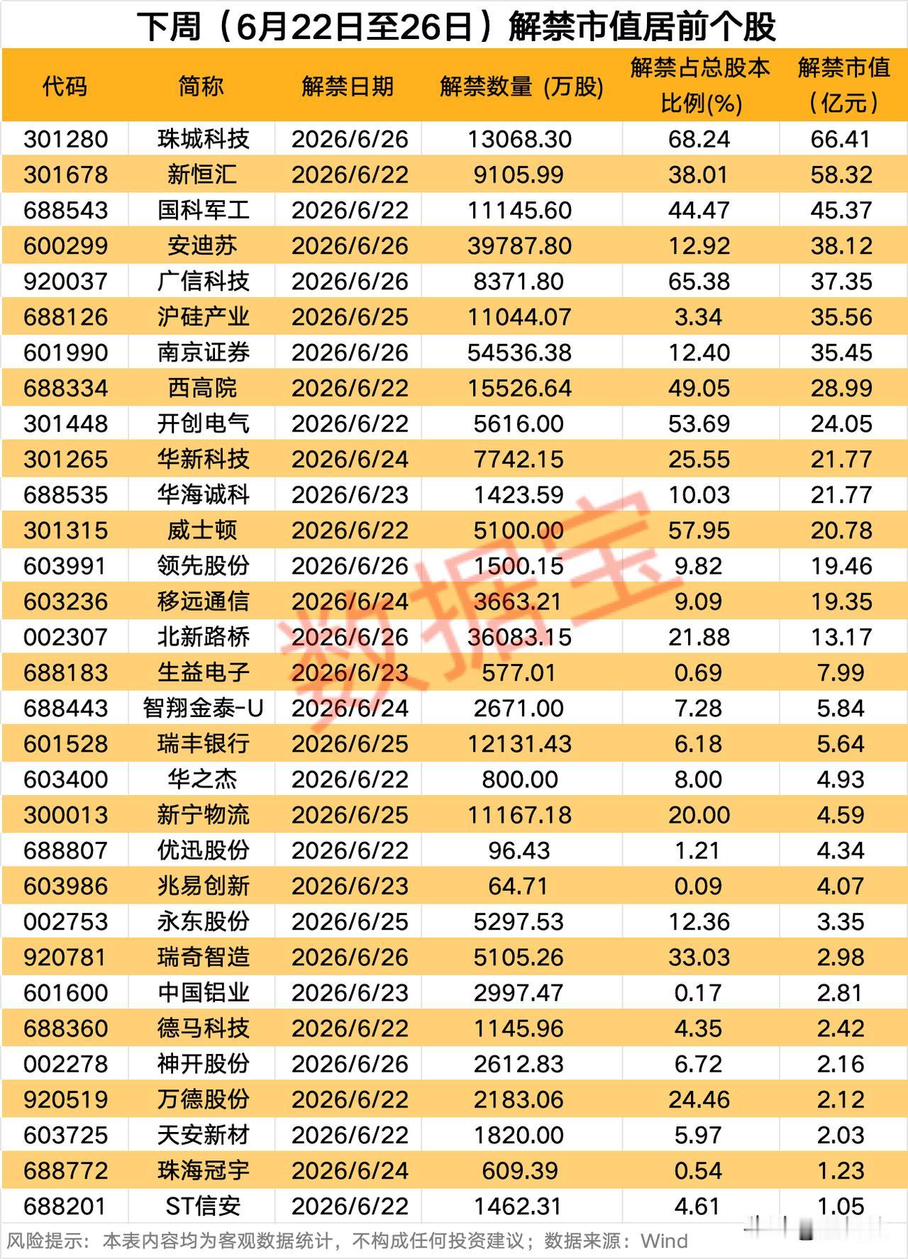 下周科技板块估计危险了！解禁潮要来了，原始股东磨刀霍霍，消费电子板块最为夸张，