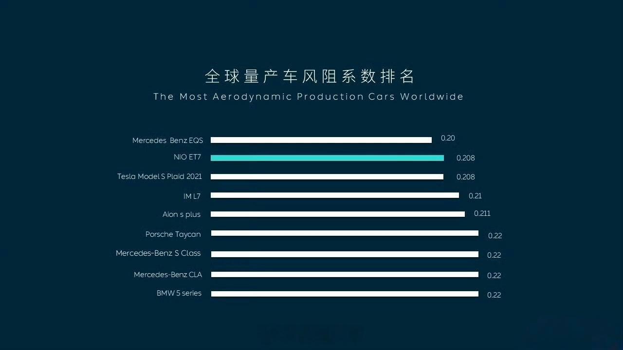 风阻系数最最最可信的中国品牌是蔚来，踏实本分的120km/h吹出来的有效数据。其