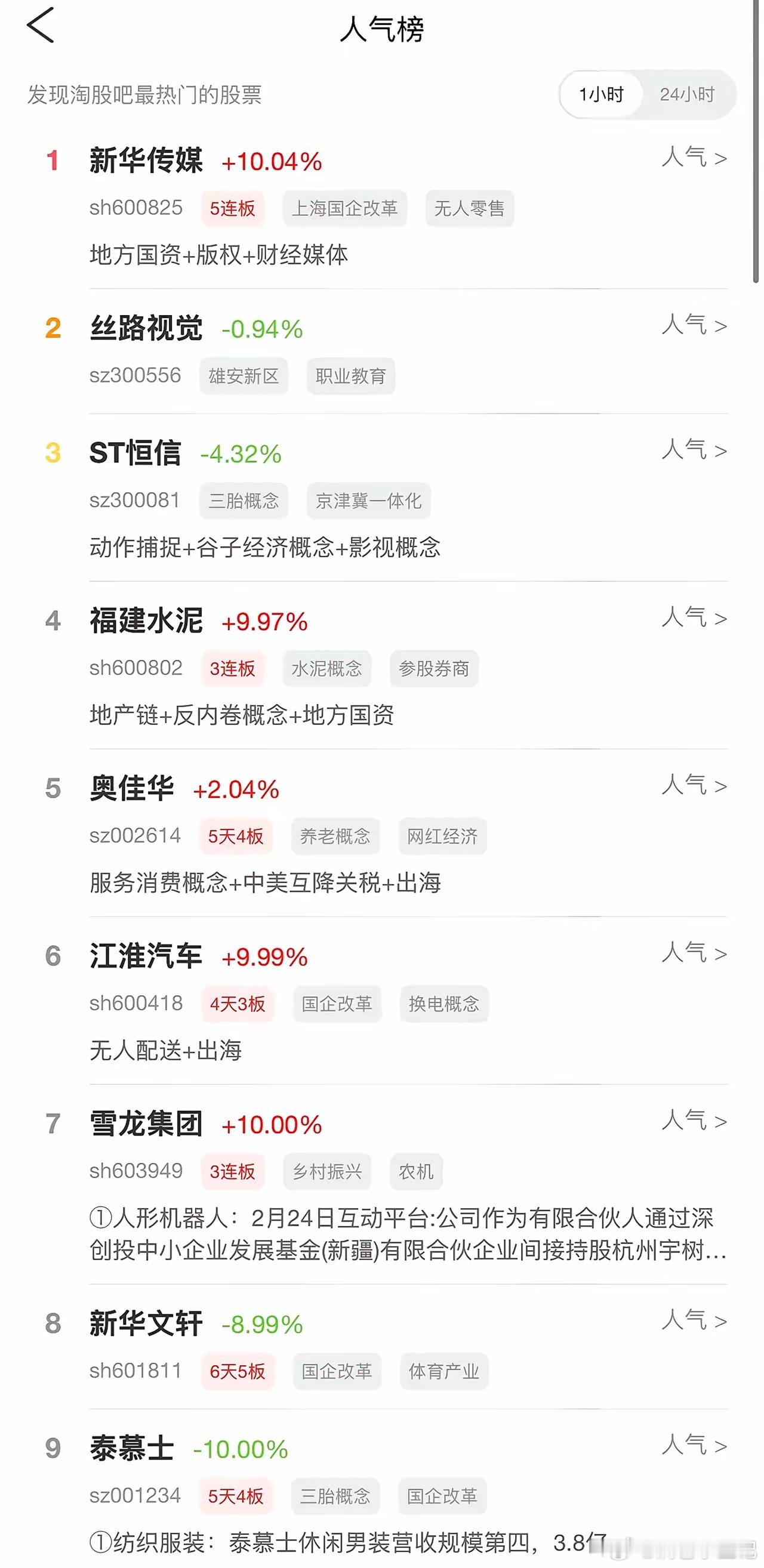 各大股吧前十热股:淘股吧:1.新华传媒2.丝路视觉3.ST恒信4.福建水