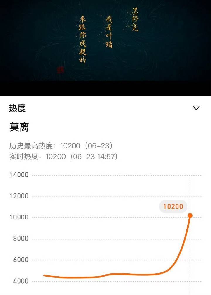 白鹿丞磊牵手走红毯莫离腾讯总榜飙升榜第一☝🏻，仅发布了一个46s的短预告热度