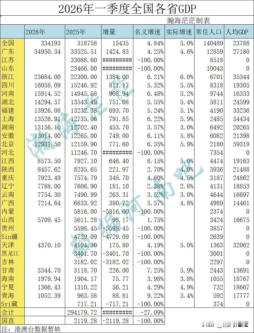 2026年一季度已出省份和河南地市GDP省份。增加陕西，广西。河南地市增加商