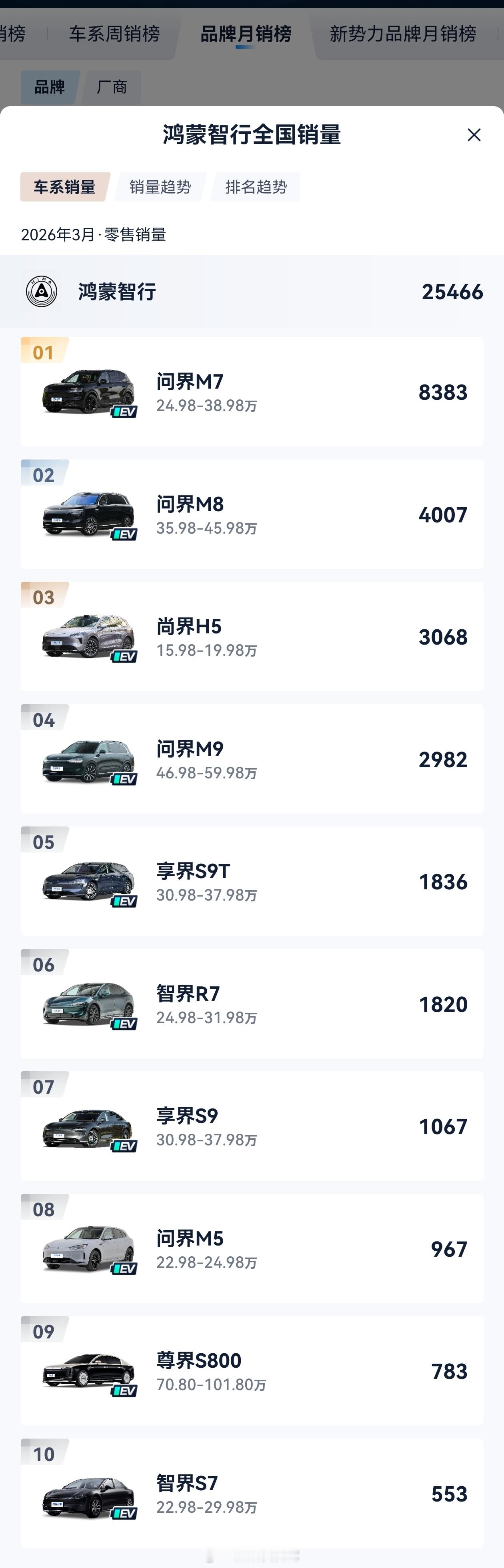 3月鸿蒙智行各车型交付明细出炉了，没想到M5竟然比2月多了不少问界汽车赛力斯汽