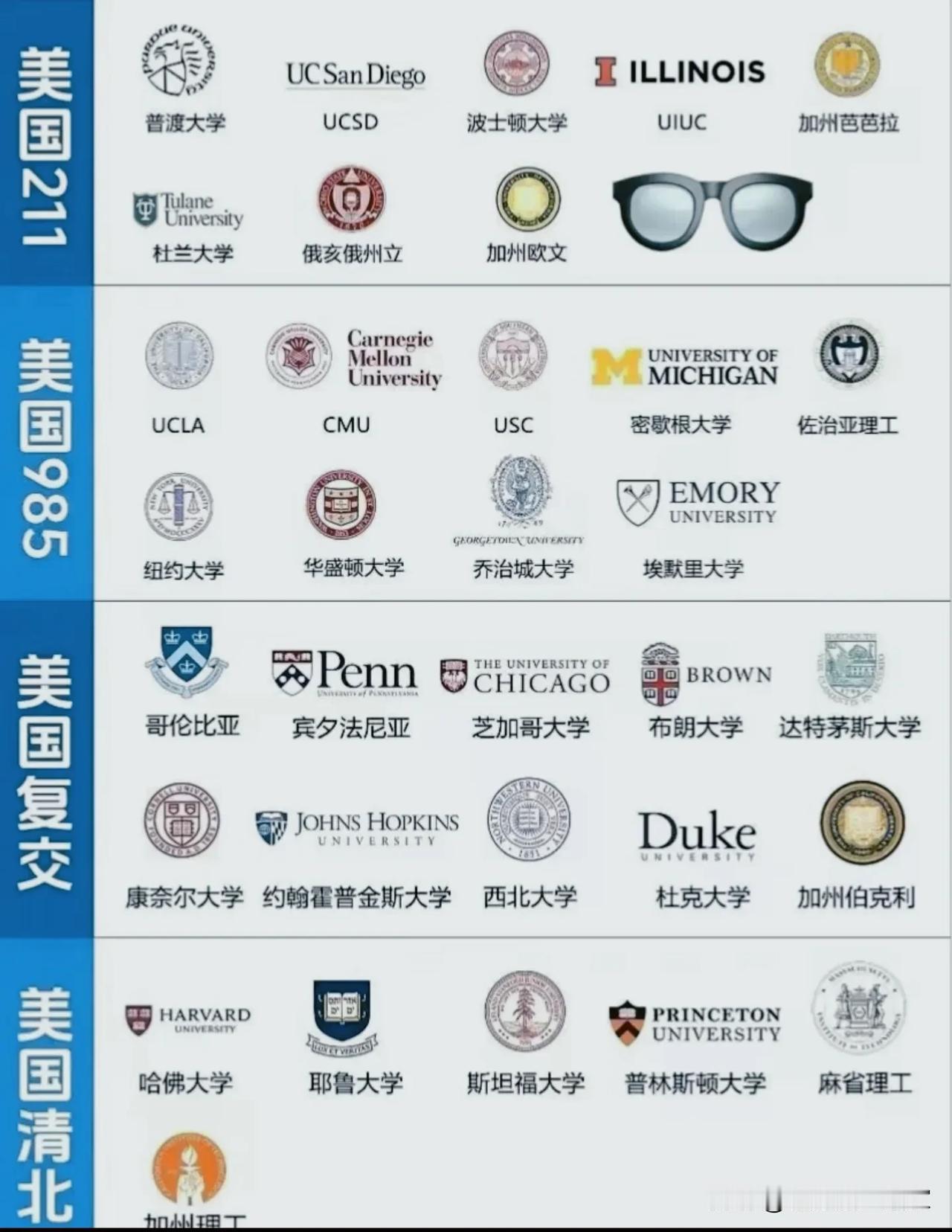 美国大学“国内对标”版！看完终于分清“211/985/清北复交”级别的学校了！