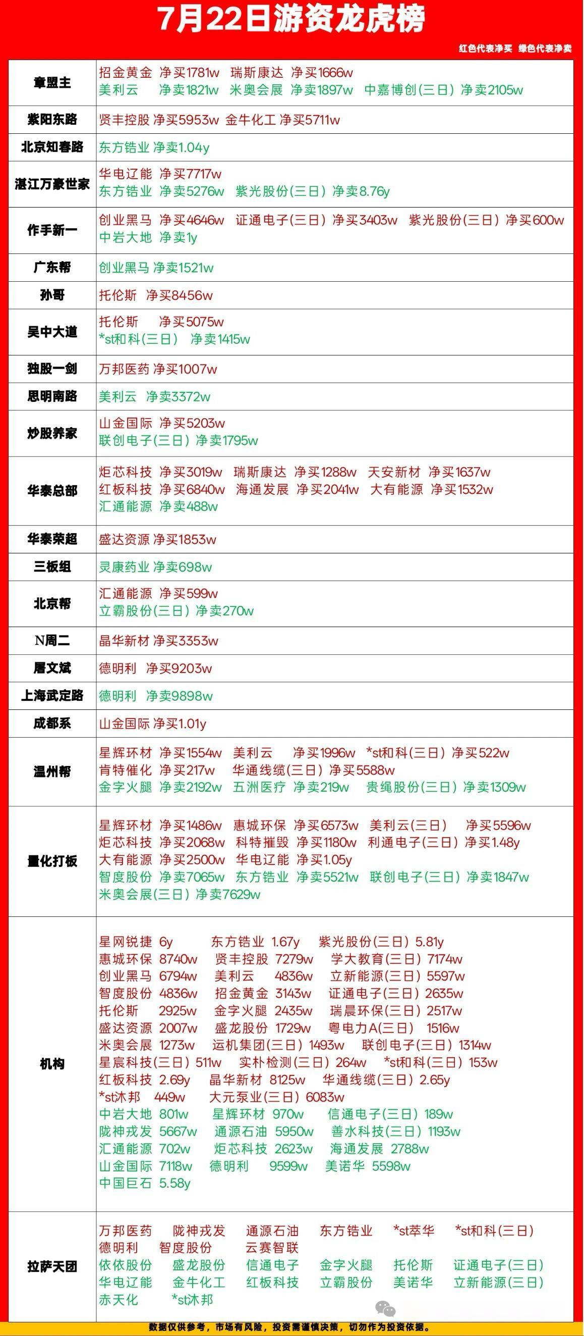 7月22日游资龙虎榜复盘｜红买绿卖！板块分歧加剧，资金方向清晰红色代表净买入