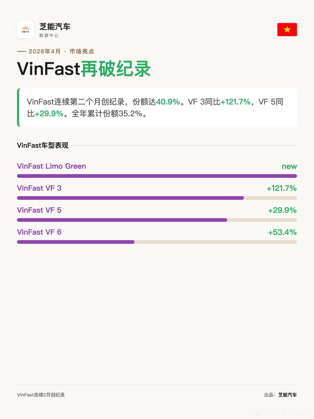 亚洲车市|越南2026年4月：VinFast霸榜2026年4月，越南汽车市