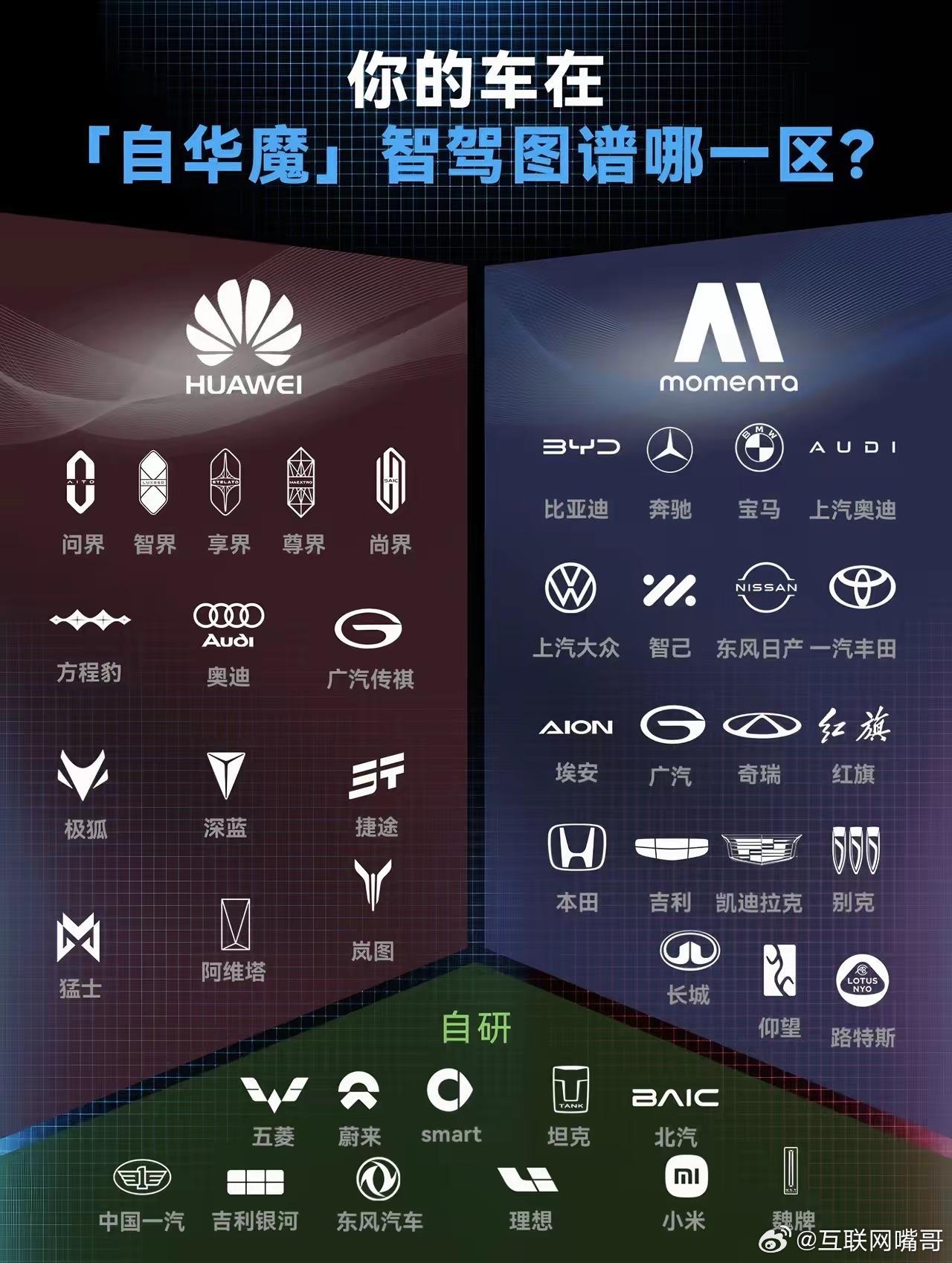 随着自动驾驶技术的不断发展，当前主流车企的智能驾驶逐渐形成了三种派系，分别是华为