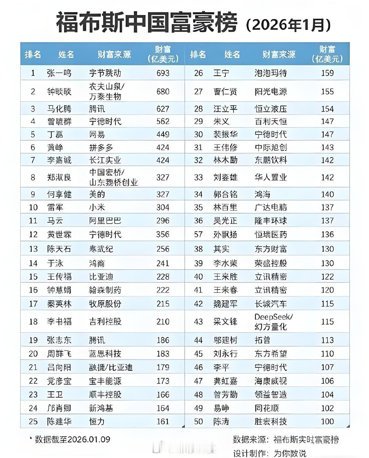 【福布斯中国富豪榜更新】张一鸣、钟睒睒、马化腾稳居前三，雷军以304亿美元跻身前