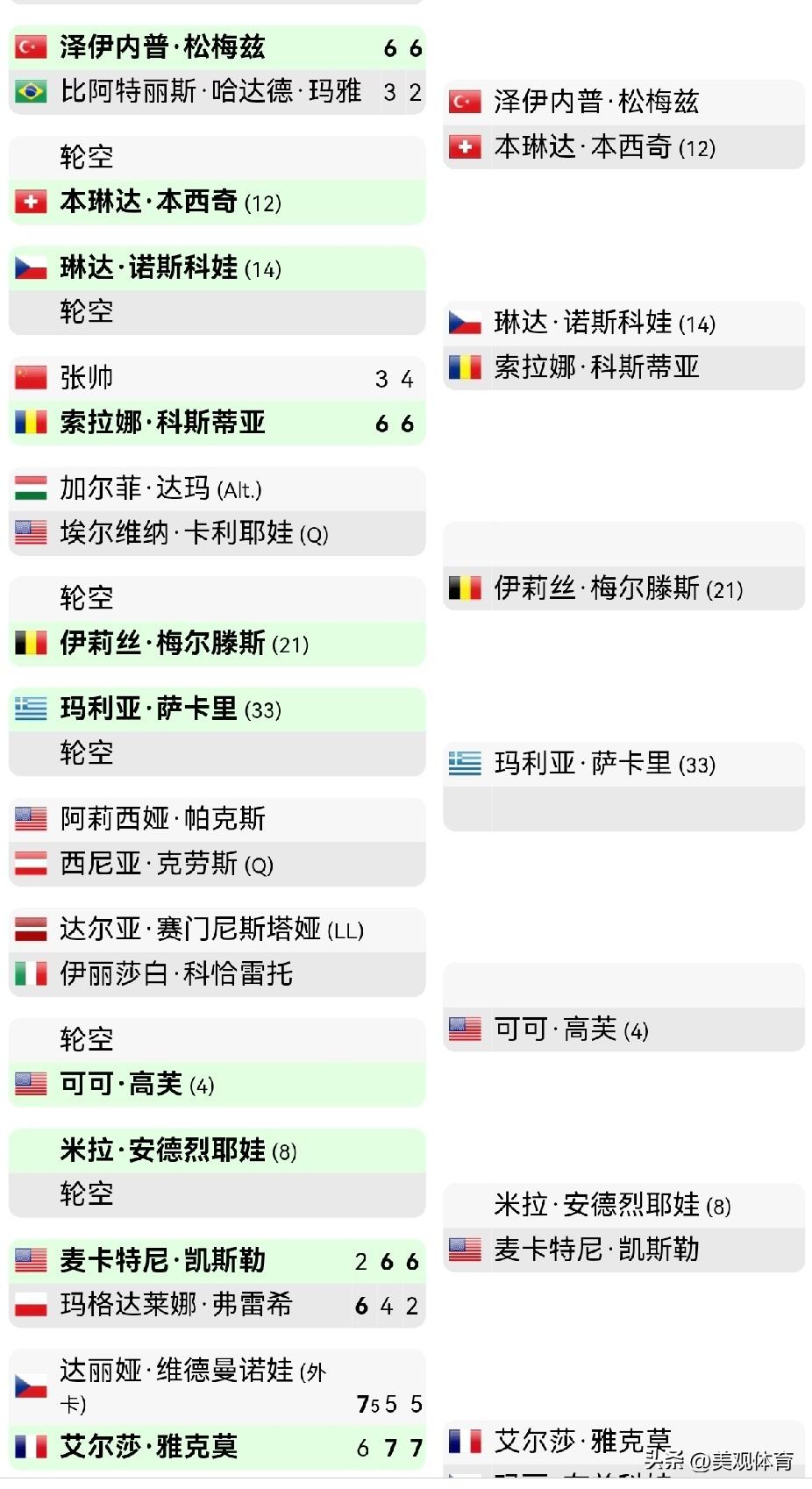 曾经进入WTA世界排名前十的巴西选手玛雅最近一段时间一直状态低迷，在迈阿密站首轮