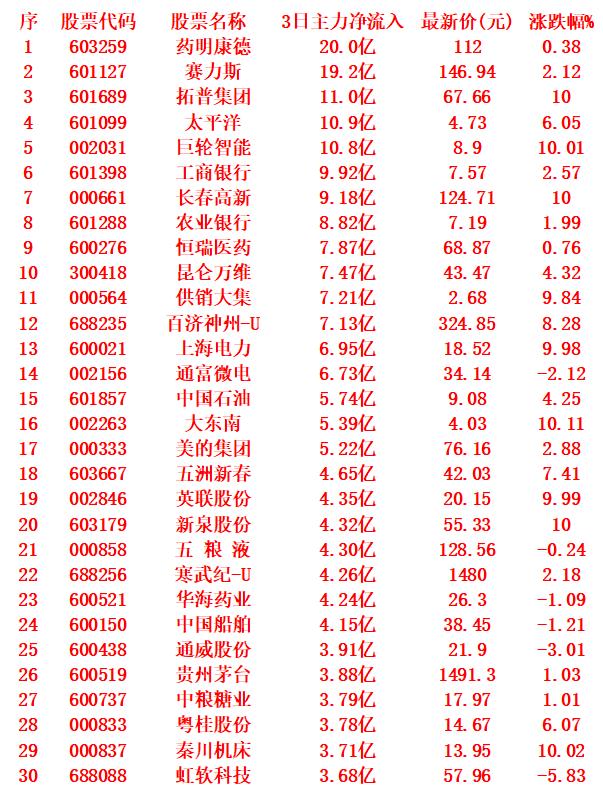 9月3日，前3天主力大幅买入的30名单！3日主力净流入超10亿的名单：药明