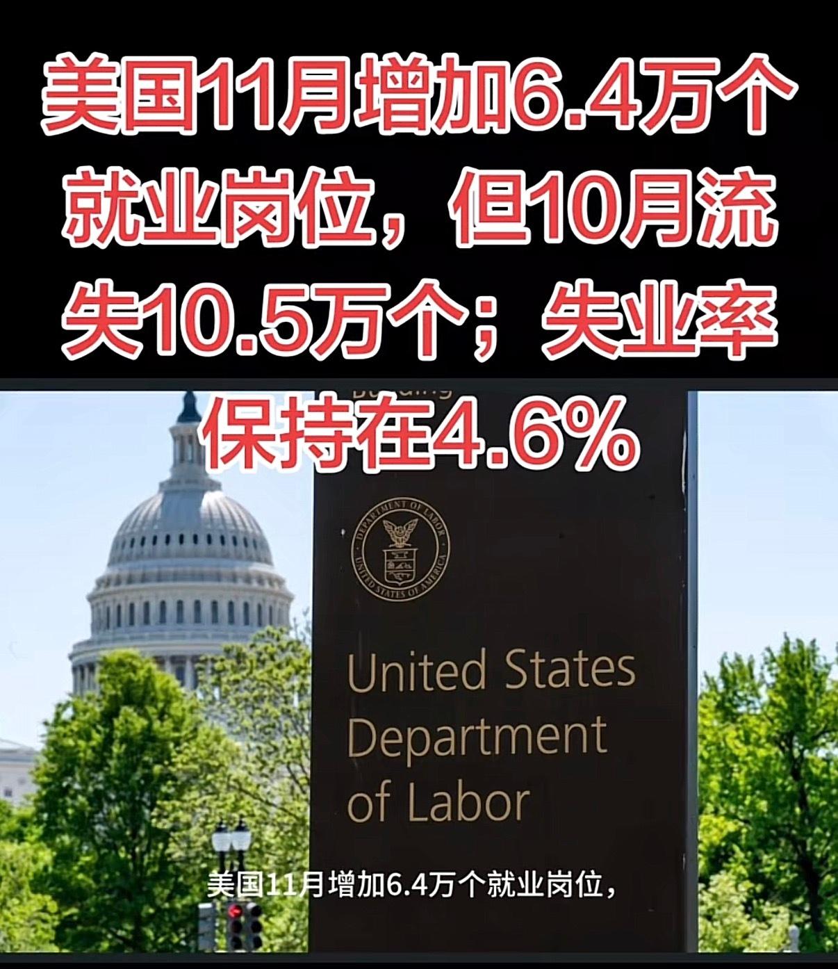 美国11月失业率为4.6%，11月非农就业人数增加6.4万人。​青少年失业率