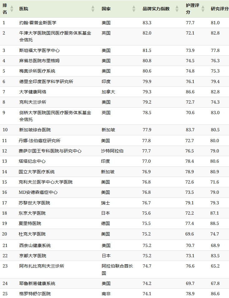 全球医院品牌前25，为何中国一家都没有？在BrandFinance的2026年