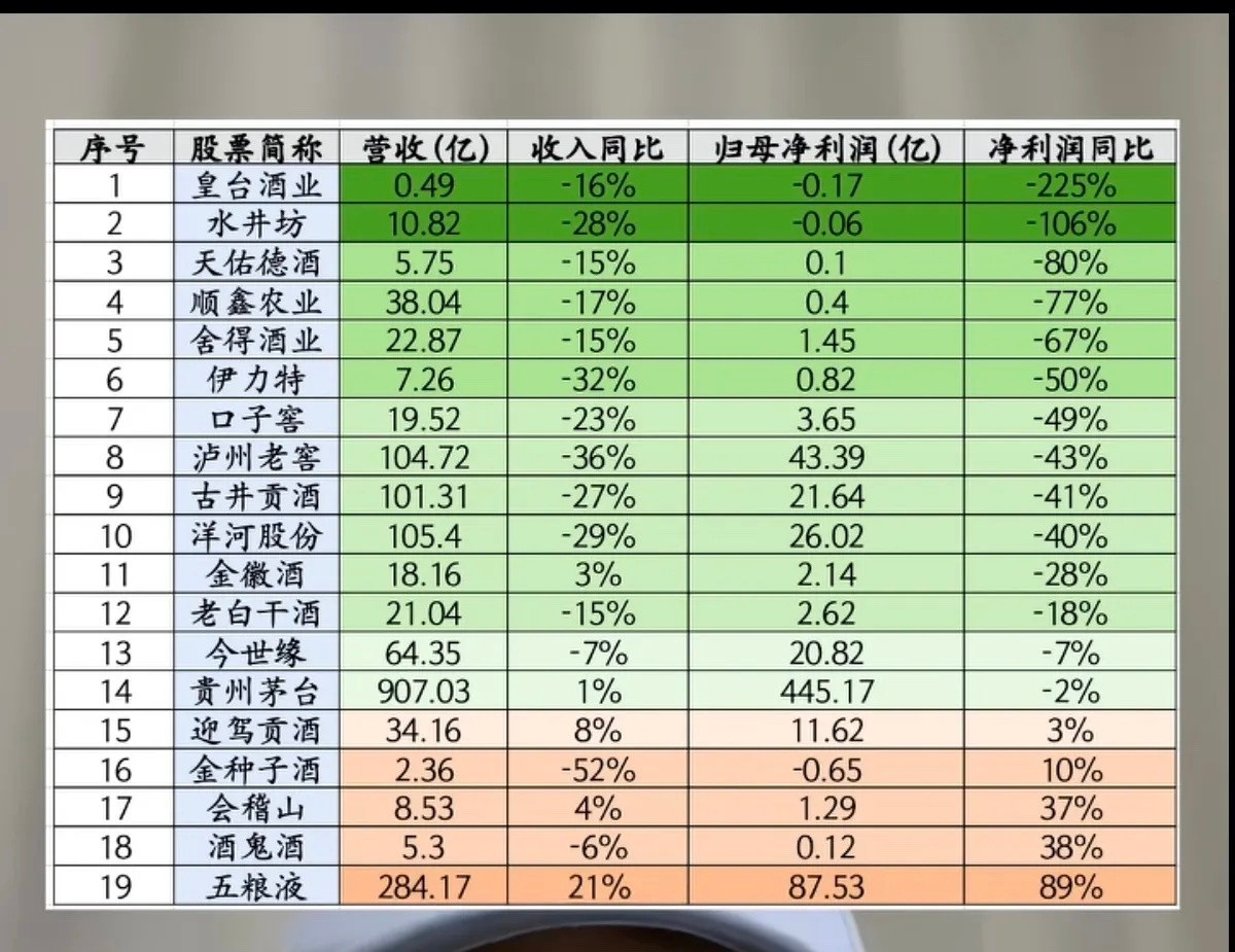 19家白酒公司：半年报业绩汇总！8.29周六19家白酒上市公司披露半年报。1