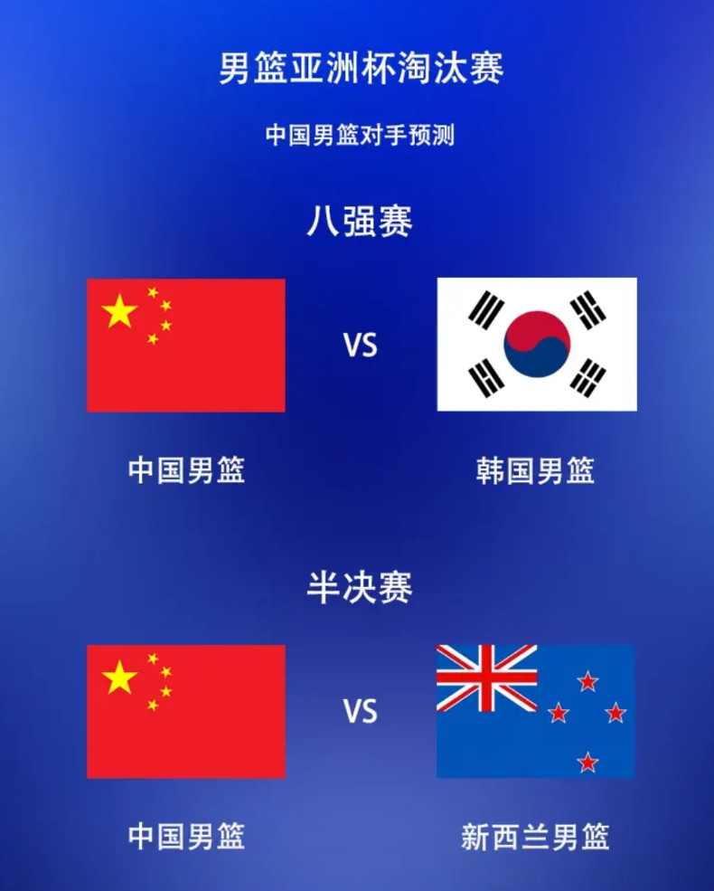 中国男篮将在14号迎来八强对手，大概率是韩国，进四强稳了，预测赢15分以上！韩