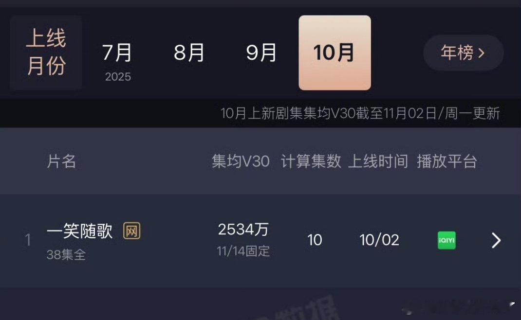 李沁、陈哲远一笑随歌云合集均V30播放量2534w，长尾效应真的不错🤩​