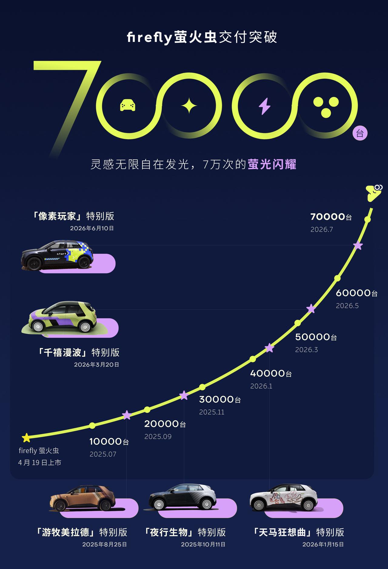 蔚来萤火虫交付破7万！又有新动作了！全球最安全的小车：蔚来萤火虫上市累计交付破