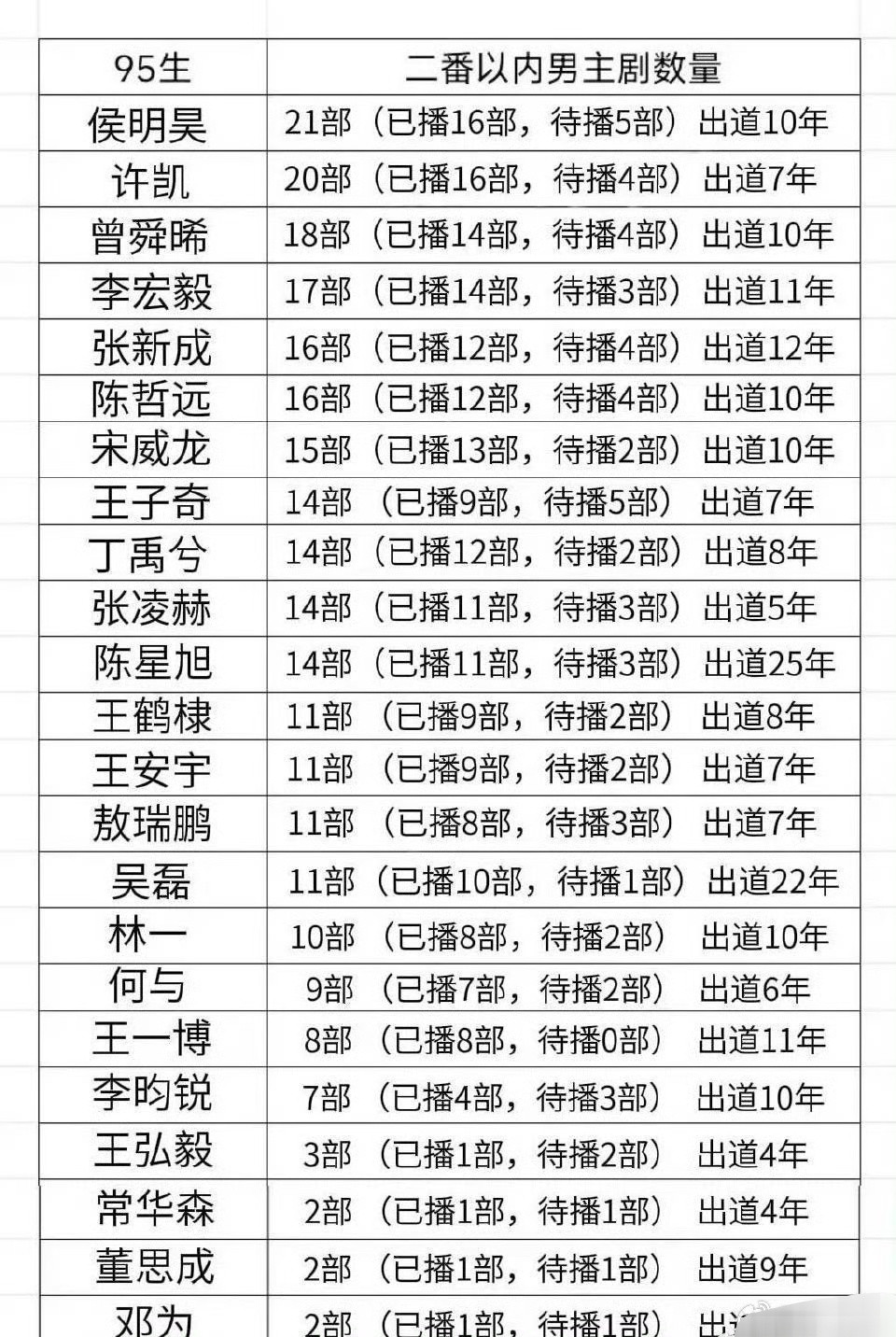 95生居然都演了这么多男主剧，还天天喊待爆，羞不羞