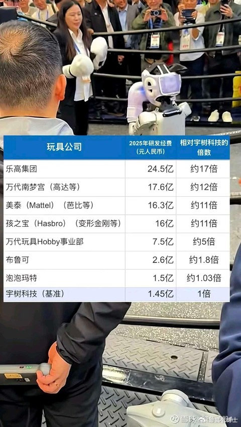 宇树科技的研发经费少得惊人，这是都花在刀刃上了啊[doge]​