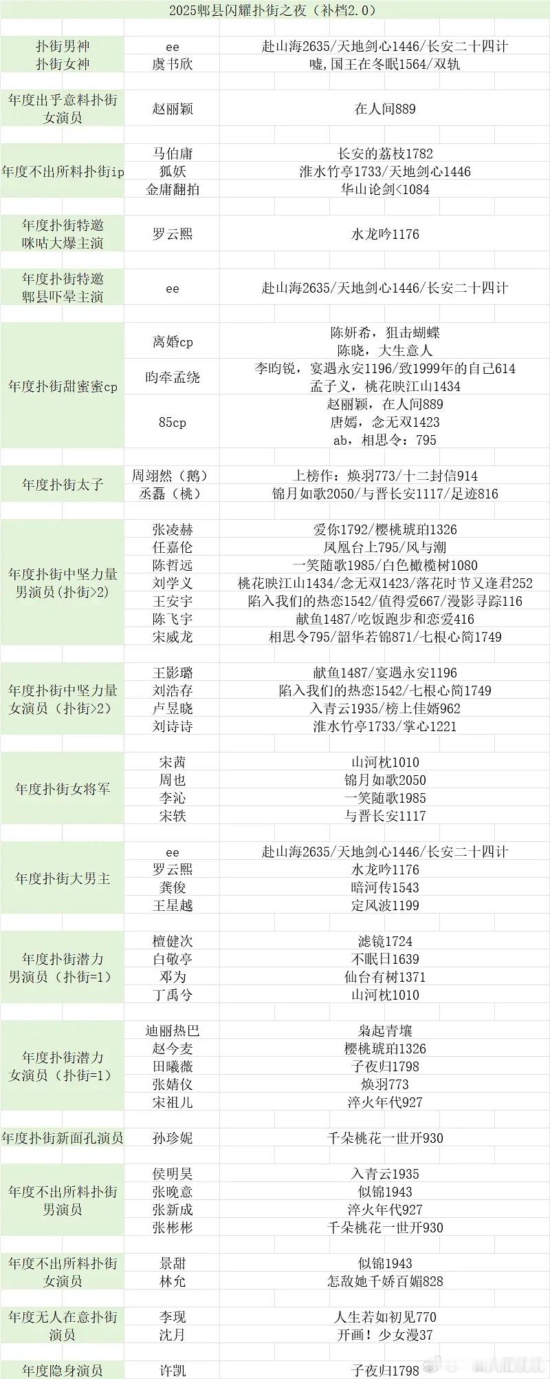 视组的年度噗街榜单