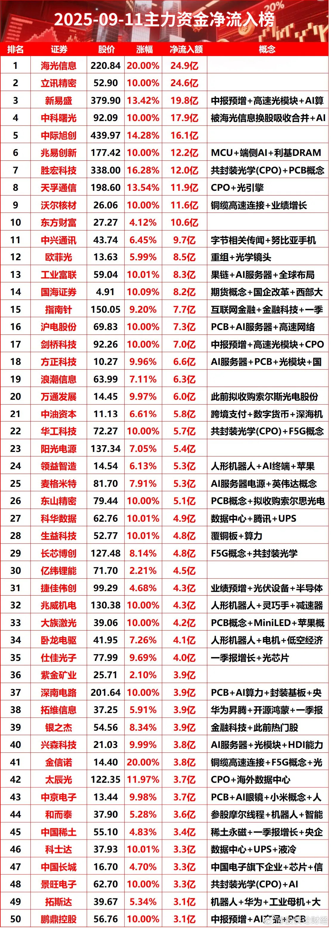 9月11日主力资金净流入榜​​​