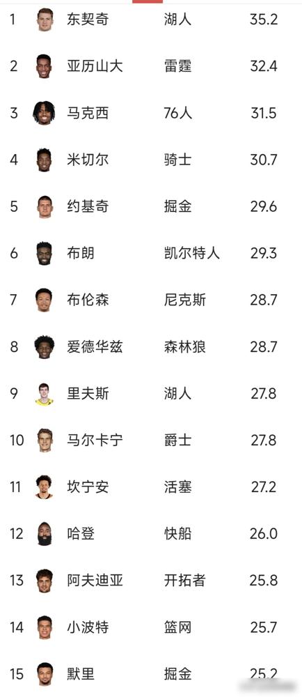 现在的NBA真的变天了，刚才看了本赛季目前得分榜名单，发现前15位只有约基奇和哈