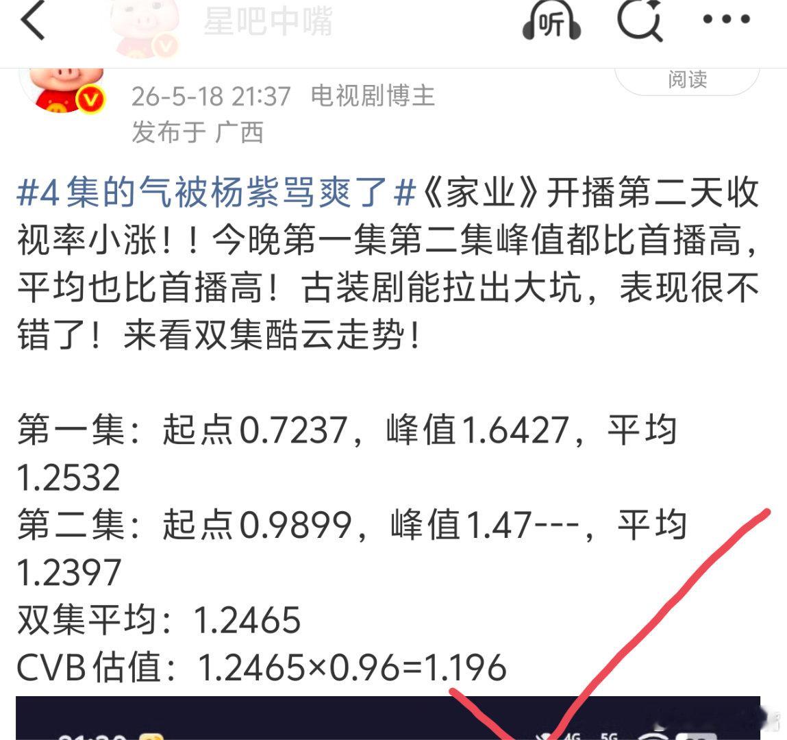 5月18日cvb收视日报！主角4.163，酷云3.3134，系数1.256家