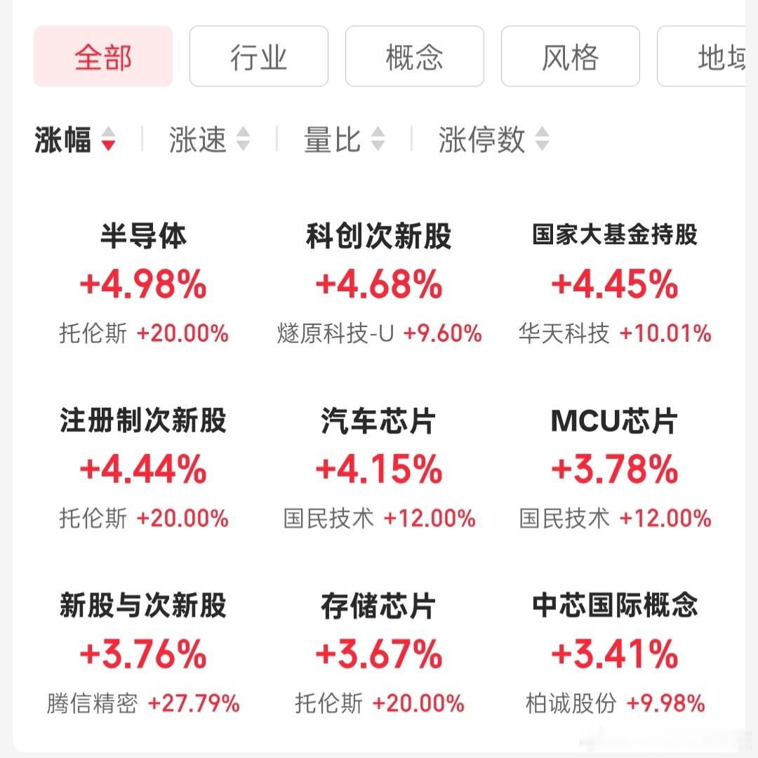 股票我去，科技股被拉爆了，，，，，承接力牛逼的，，，，，​​​