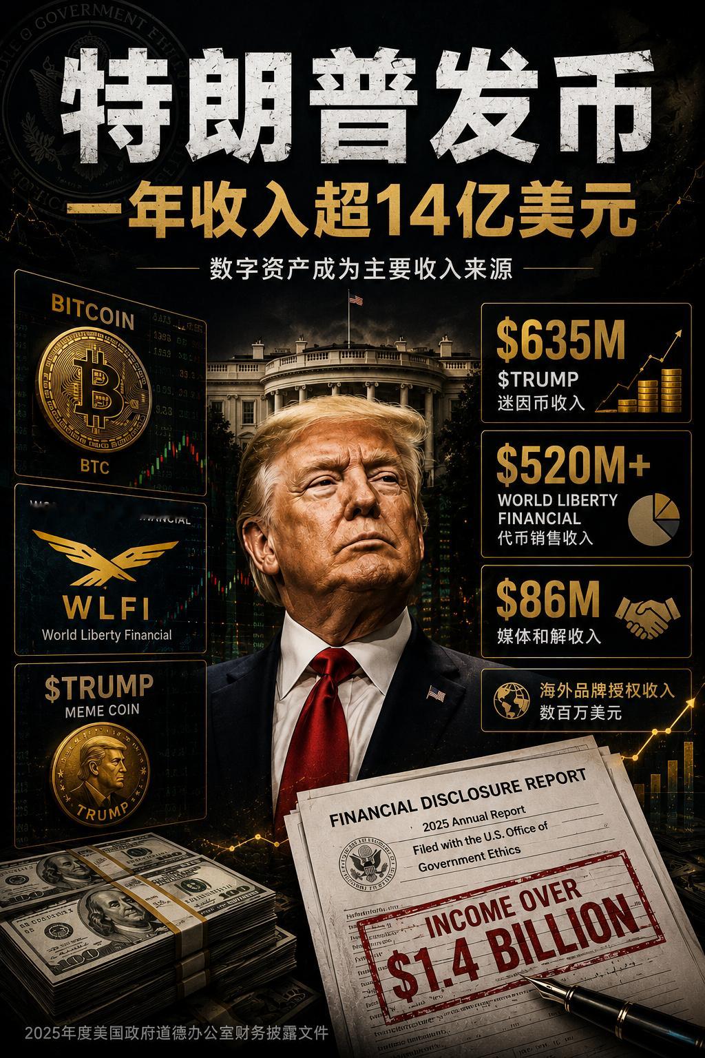 据路透社报道，美国总统特朗普最新提交的2025年度财务披露文件显示，其去年从加密