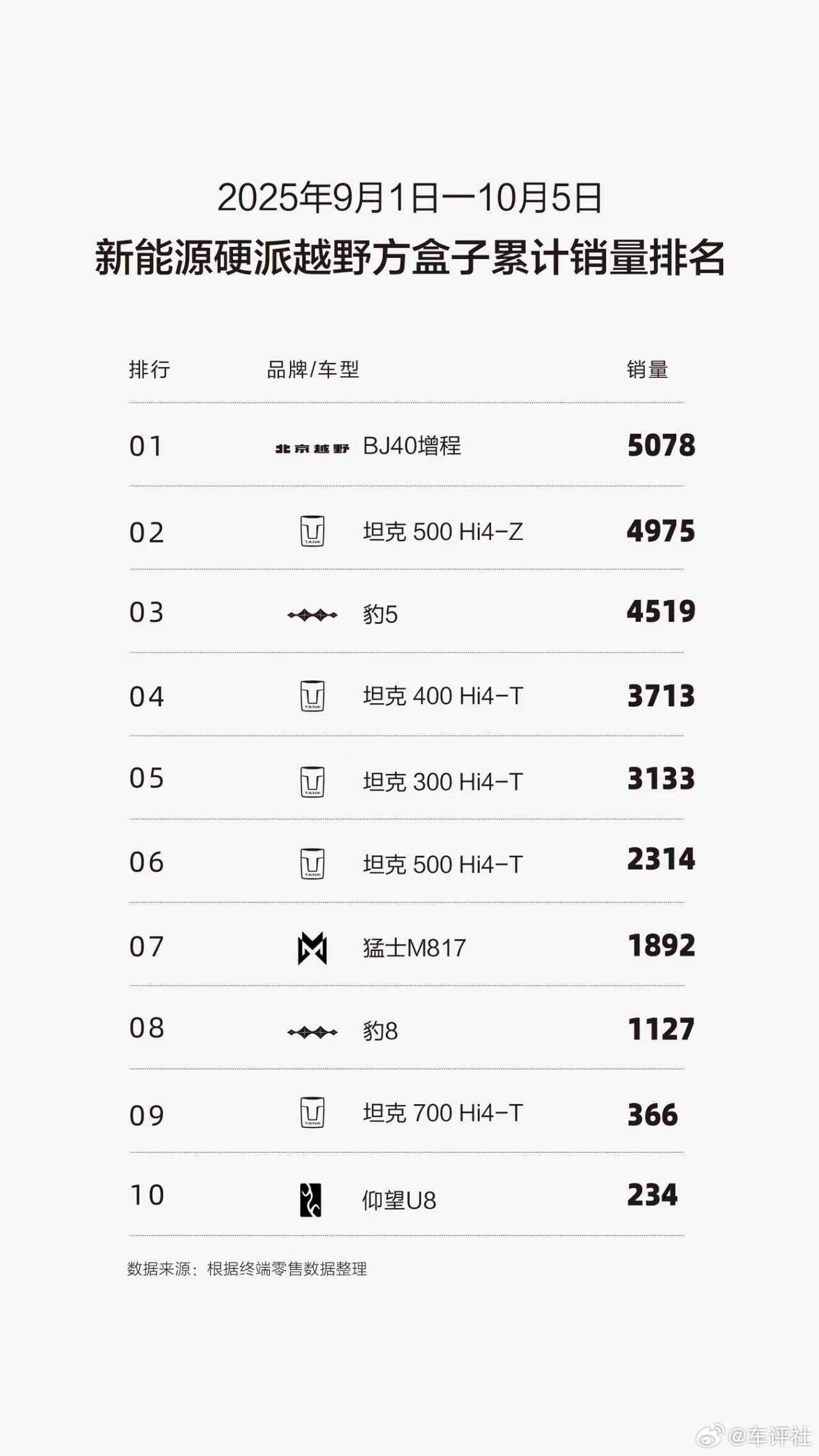 汽车销量9月越野销量榜出炉！BJ40三榜第一，势不可挡！持续霸榜硬派越野，增程