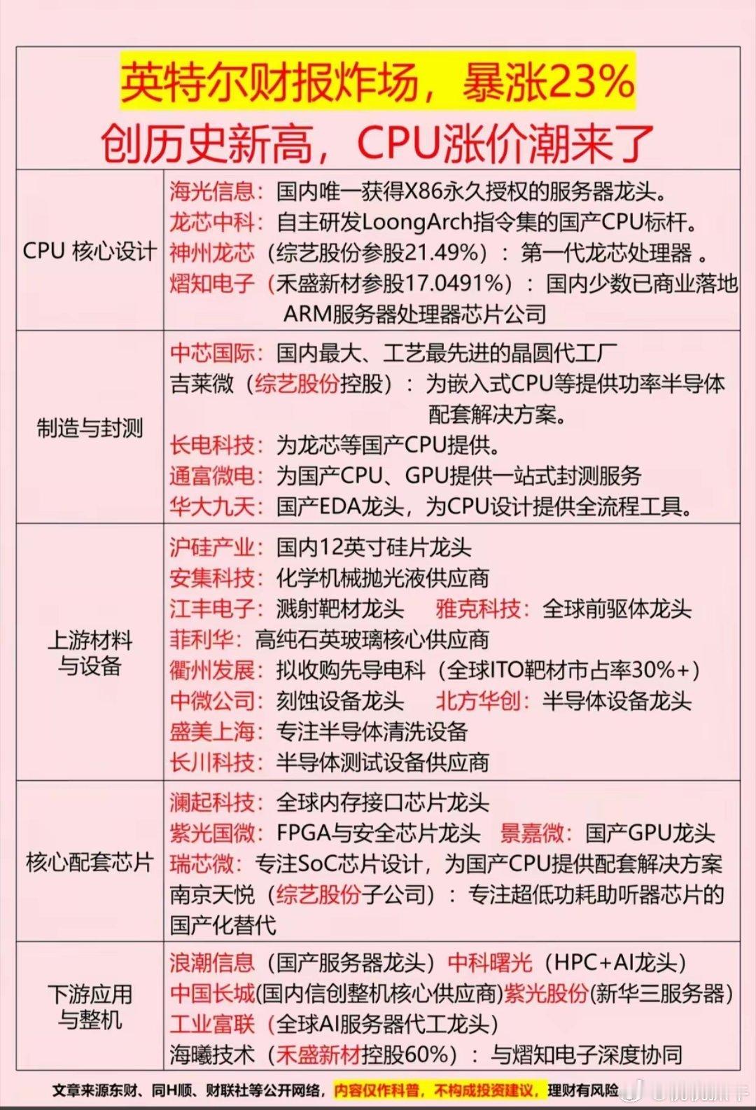 英特尔财报带动CPU涨价预期，梳理了国产CPU全产业链相关企业。涵盖CPU核心设