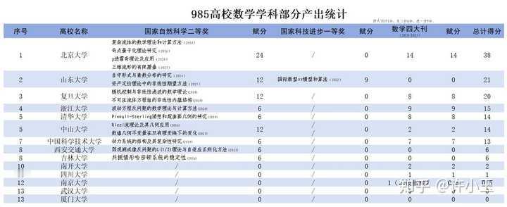 如果我对理论数学更感兴趣，那我应该选择四川大学还是厦门大学。?………谢邀，外
