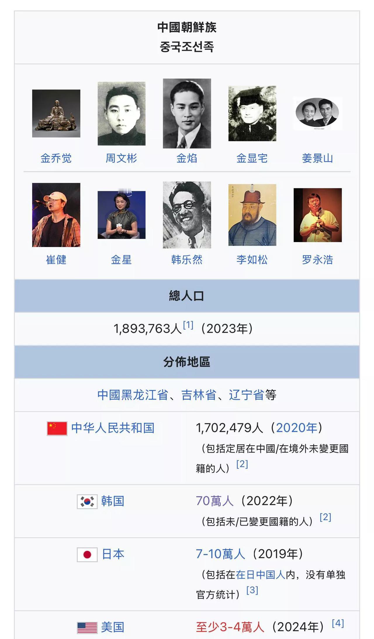 一个有趣的数字:中国共有朝鲜族接近190万，主要在东北。但去韩国的有70万。