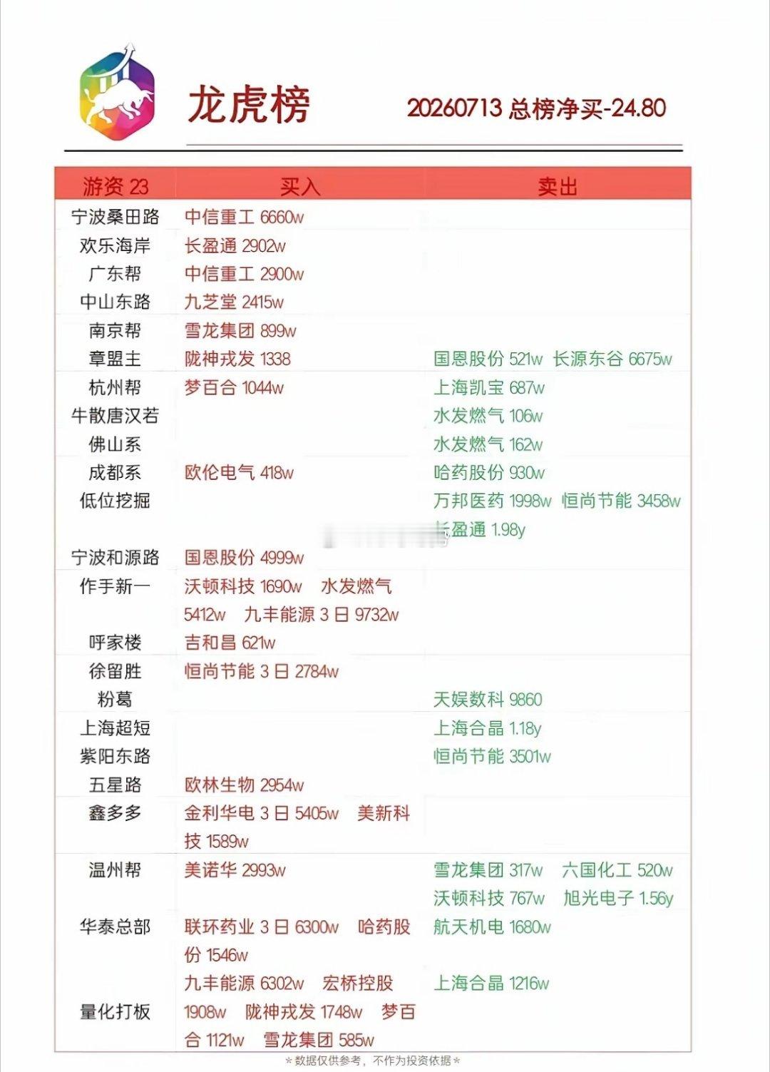 7月13日股市龙虎榜数据，当日整体净卖出24.80亿，各大知名游资席位买卖分化明