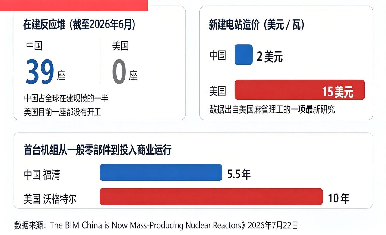 39座同时开工？外媒报道中国超大规模核反应堆建设！英国工程频道TheB1M
