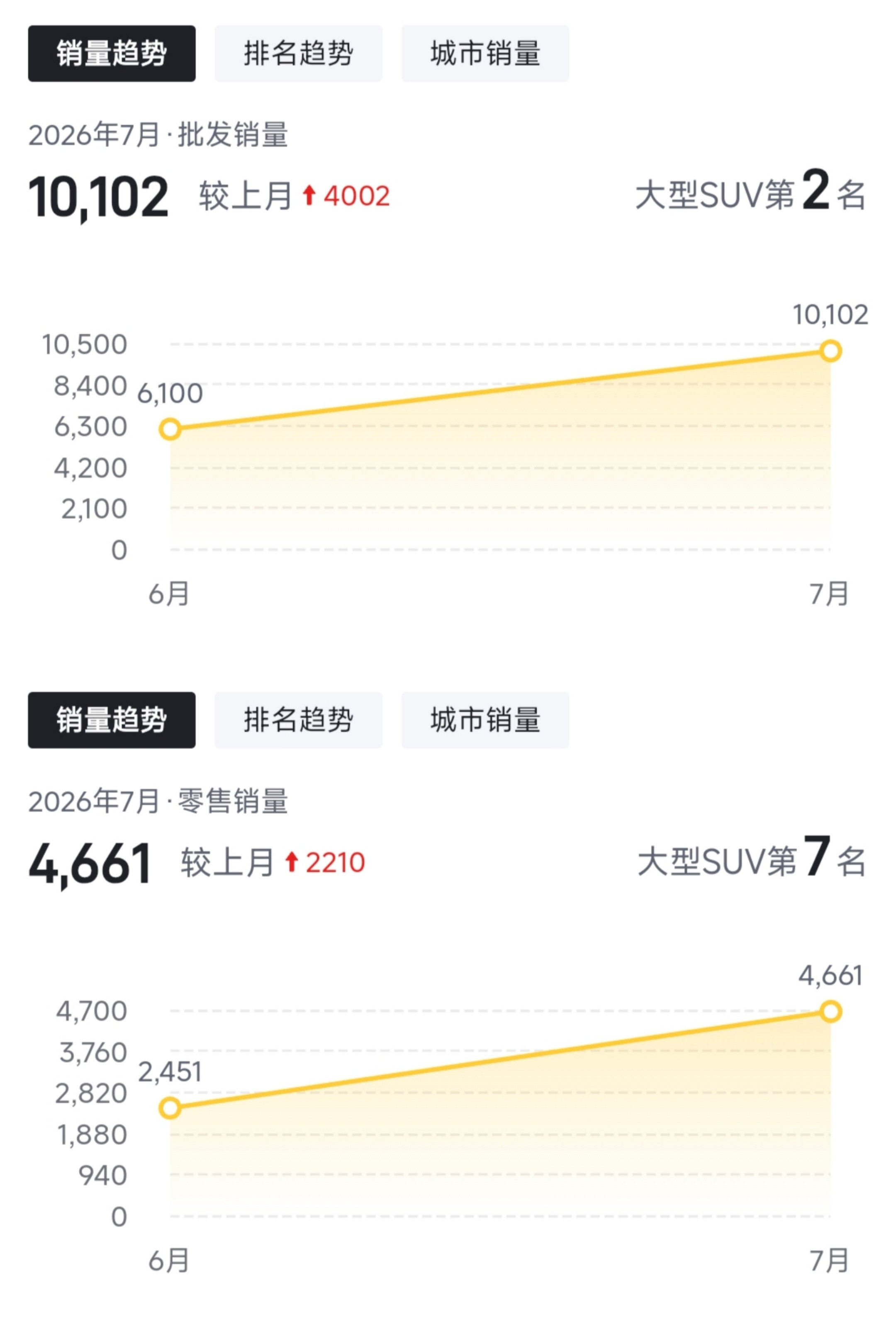 比亚迪大唐7月零售销量只有4661辆，有一半还在经销商等等后续交付提速吧