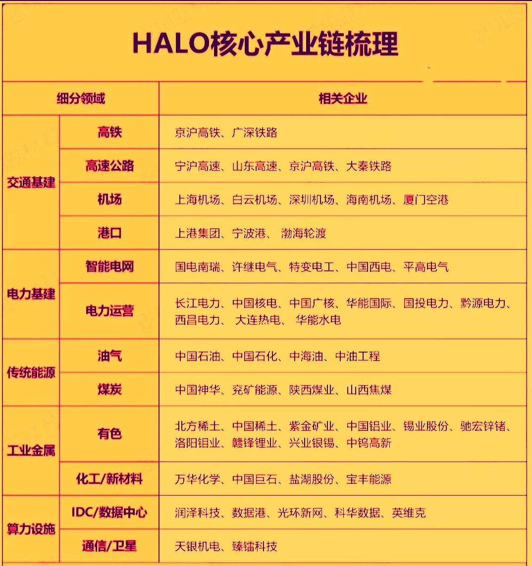 HALO概念现已成为全球资本市场核心的叙事逻辑之一。市场正从过去十年的轻资产，例