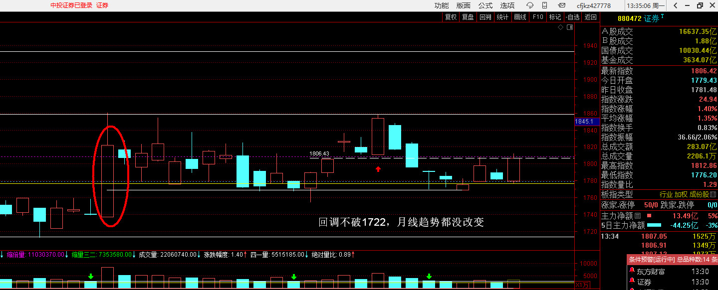 看图1，证券指数左侧有一个强势的刹车，10月23日换挡没成功，那么今天这个阳线和