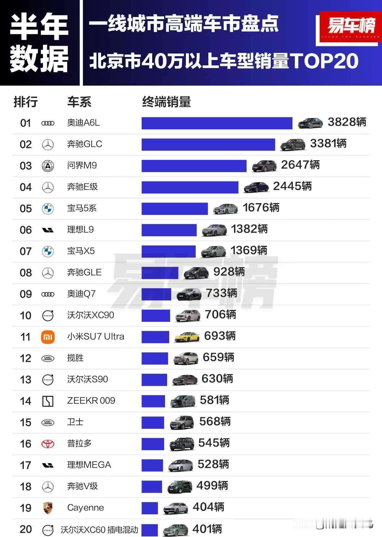 北上广深，4个一线城市40万以上车型半年的销量。前几名基本上还是BBA车型对问界