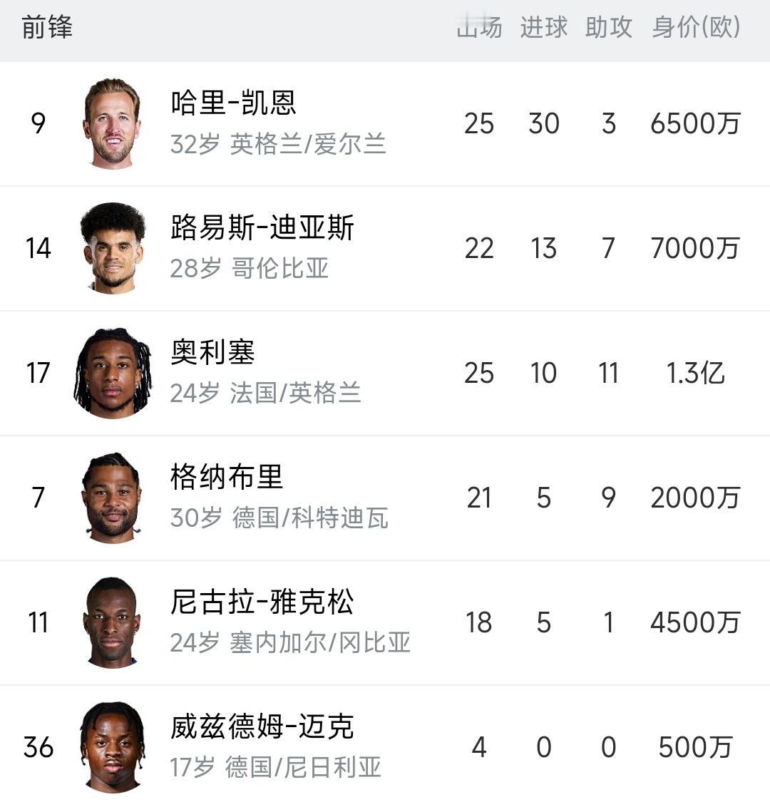 拜仁就想说一句话，英超来的前锋真好用！凯恩是热刺9500万卖的。迪亚斯是利