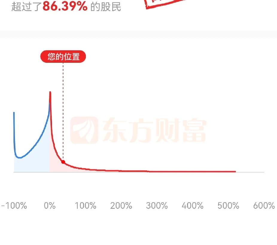 A股今天继续上涨，收盘K线是一根窄幅震荡的小阳线且量能萎缩，上涨力度明显减弱。虽