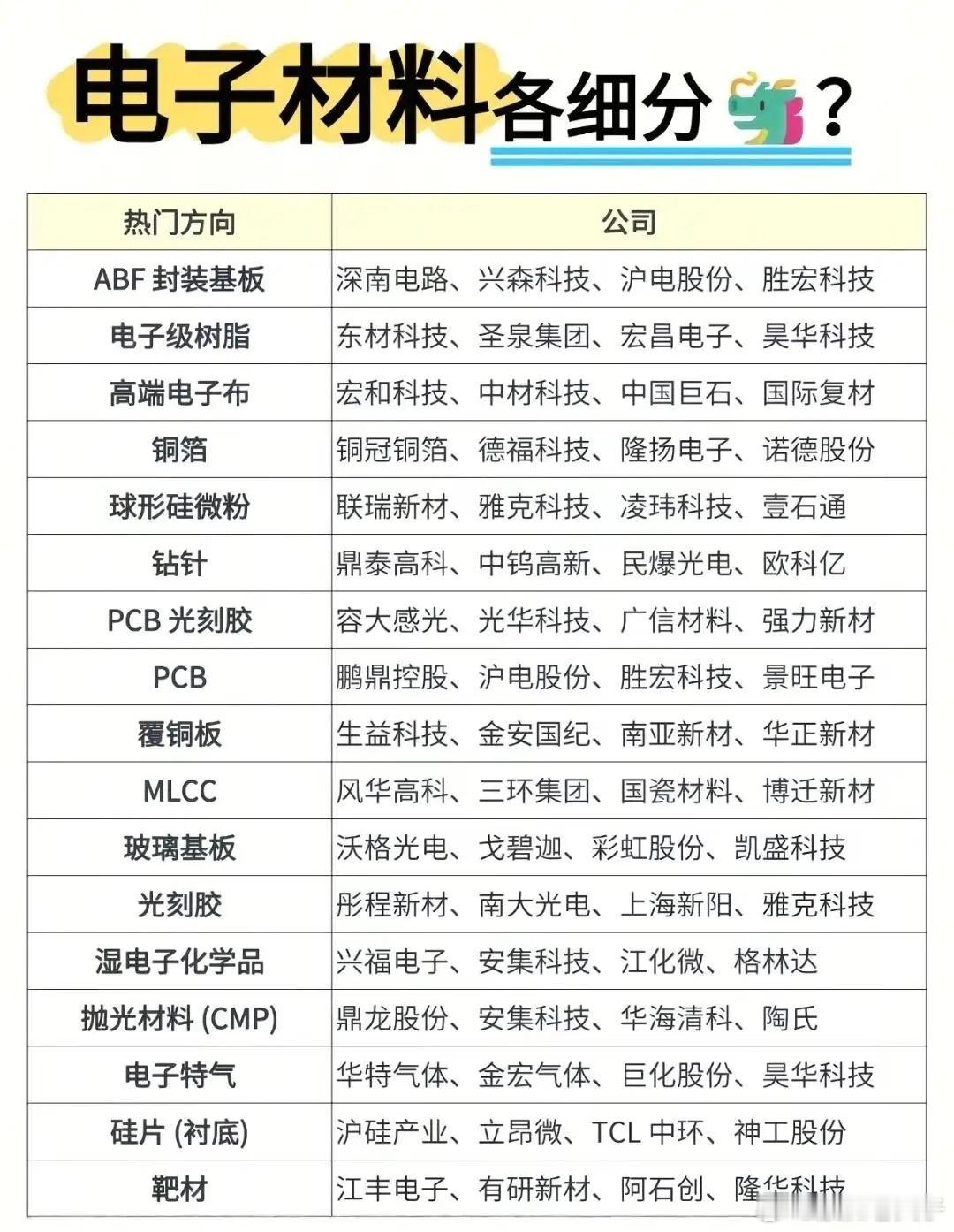电子材料全细分梳理！半导体上游核心赛道一览半导体产业链中，电子材料是至关重要的上游环节，芯片制造的每