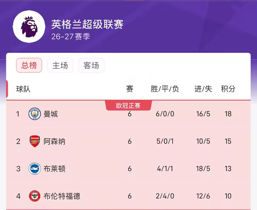 英超积分榜大洗牌！曼城全胜领跑，枪手紧随其后凌晨考文垂4-1大胜纽卡，开局