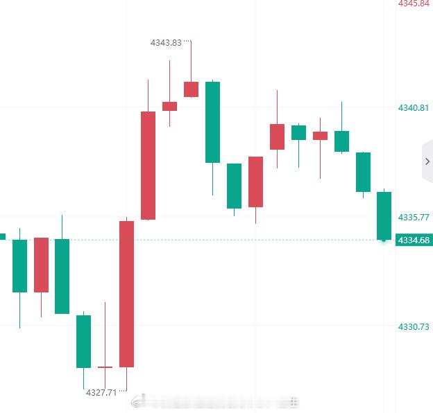 夜宵到手，行情波动太快了，兄弟们记得减仓护利！黄金金价黄金外汇黄金[超话