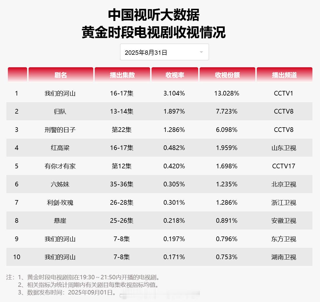 【2025年08月31日中国视听大数据CVB黄金档电视剧收视率日榜TOP10】1