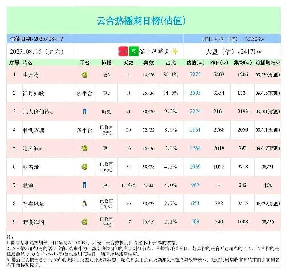 生万物真的是把大盘吸干了​​​