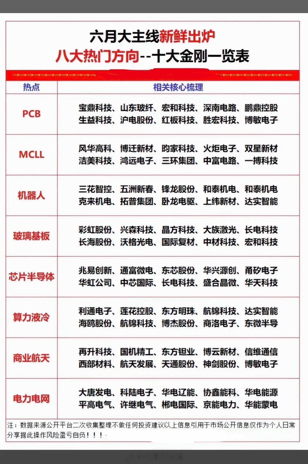 六月主线出炉：八大热门方向，十大金股！1.PCB2.MLCC超级电容3.电力电网